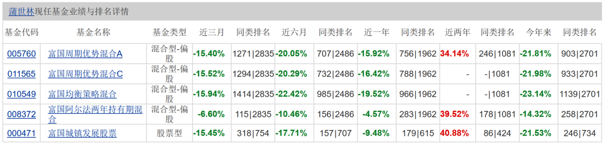 富国基金（8400亿巨头尴尬）