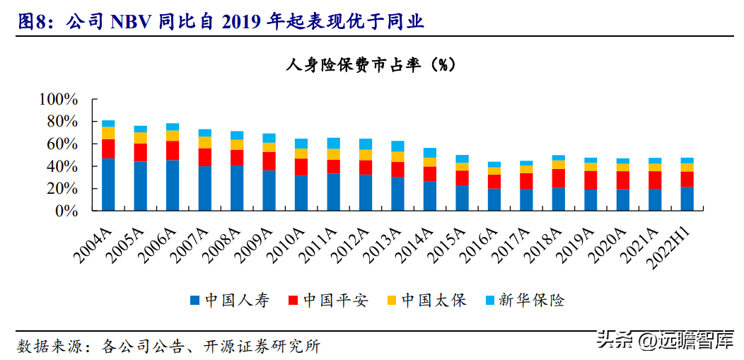 中国人寿财险公司（传统寿险龙头）