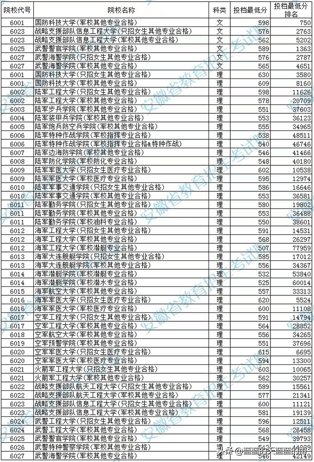 全国43所军校分数线排名，全国43所军校分数线排名四川（2022年各省份军校录取分数出炉）