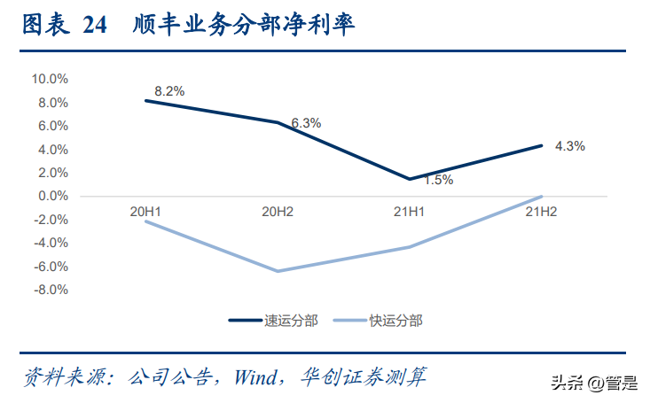 世纪同城快递查询（顺丰控股研究报告）