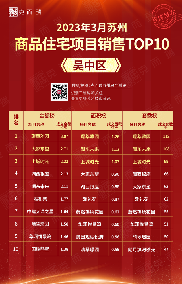 苏州吴江区房价，吴江区各小区房价排名（3月份苏州哪些商品住宅楼盘热销）