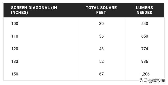 投影仪亮度一般多少合适啊，你的投影仪应该要有多亮才够
