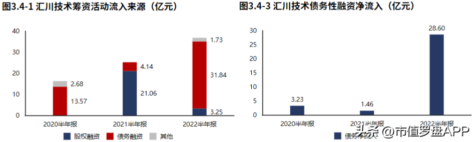 汇川技术（新能源业务发力）