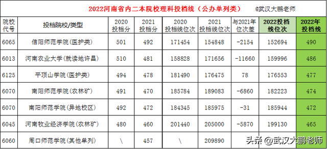 河南科技大学是一本还是二本，河南大学有什么专业（最高518分、最低405分）