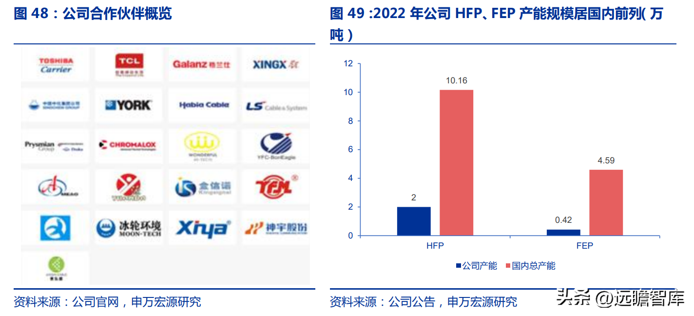 博智集团（全产业链的氟化工企业）