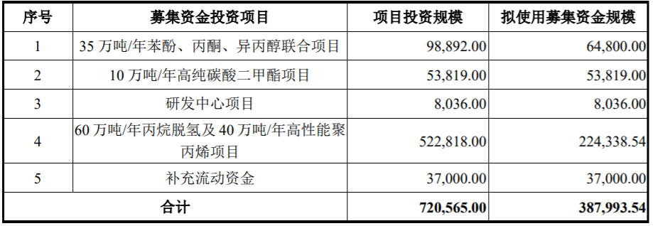 利华益（集中投建PDH）