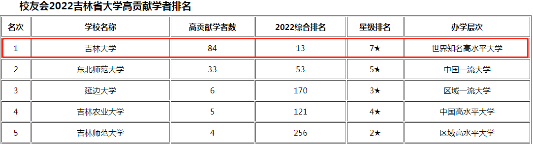 吉林大学校友会排名（最新）