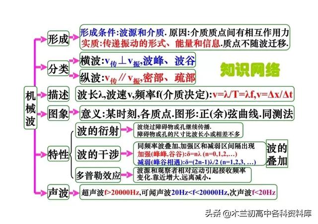 高中物理所有公式，高中物理公式（高中物理所有公式、重要性质、定理和定律大全）