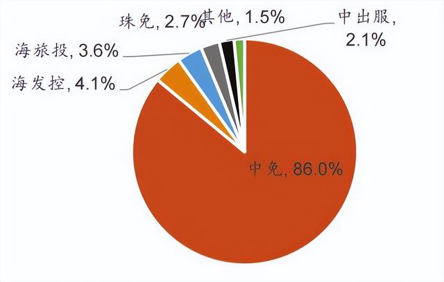 免税店竞争格局，<二>中国免税市场及竞争格局