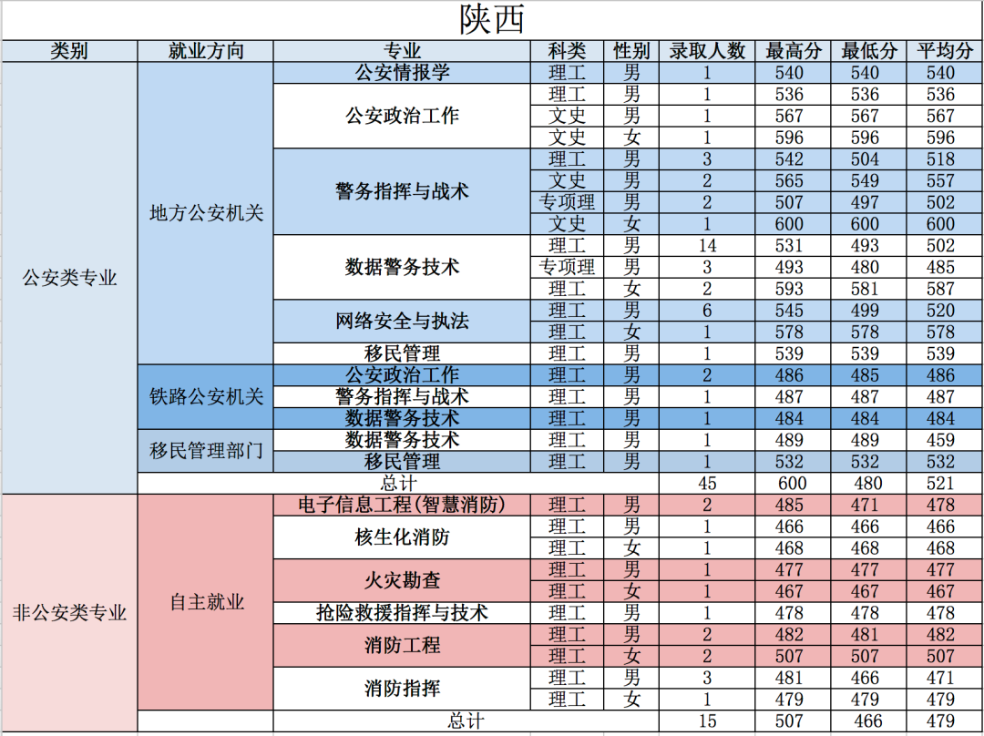 21年高考分数线，2021年各省高考分数线（五所公安部部属公安院校近四年高考录取分数线）
