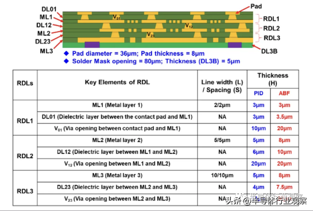 半导体先进封装技术，先进封装，越来越模糊
