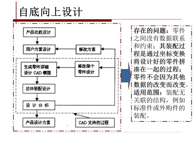 creo骨架模型，如何用creo创建骨架模型（PROE/CREO自顶向下设计理念）