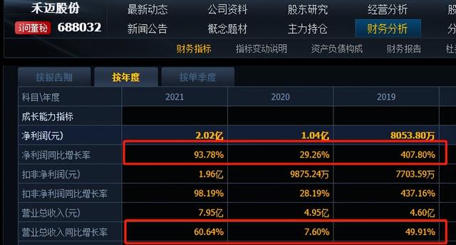 禾迈股份发行价是多少，禾迈股份今日上市（半年人均赚760万）