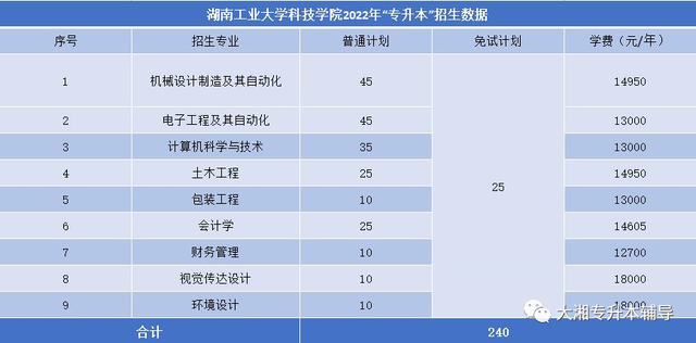 吉首大学张家界学院学费，吉首大学张家界学院2021年各专业学费_学费多少钱一年（2022年湖南“专升本”各院校招生专业学费汇总）