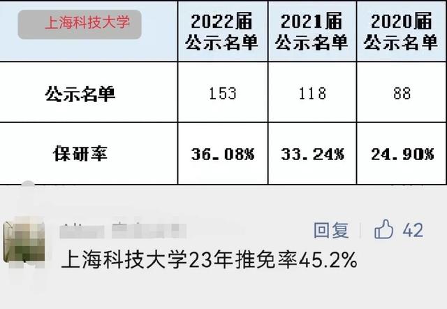 上海科技大学是211吗，上海科技大学是985还是211（68所高校2023届保研率出炉）