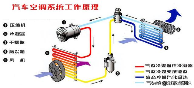 车上的空调怎么开，汽车空调怎么开（鲜为人知的8个汽车空调知识）