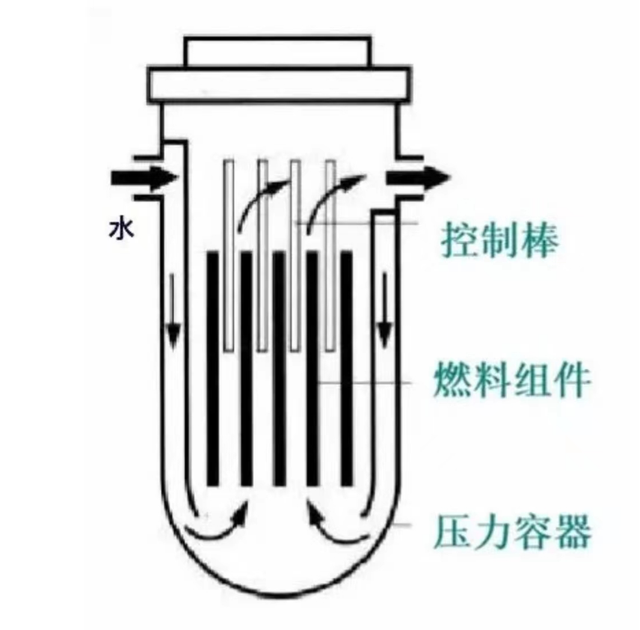 核能发电的最佳方法，居然还要通过烧水发电
