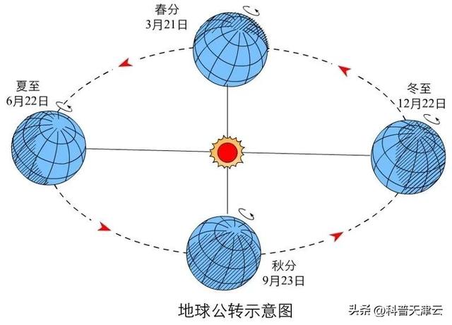 以地球为中心的太阳运动轨迹是什么样的，地球在太阳系中的运动轨迹（地球的公转与黄道星座）