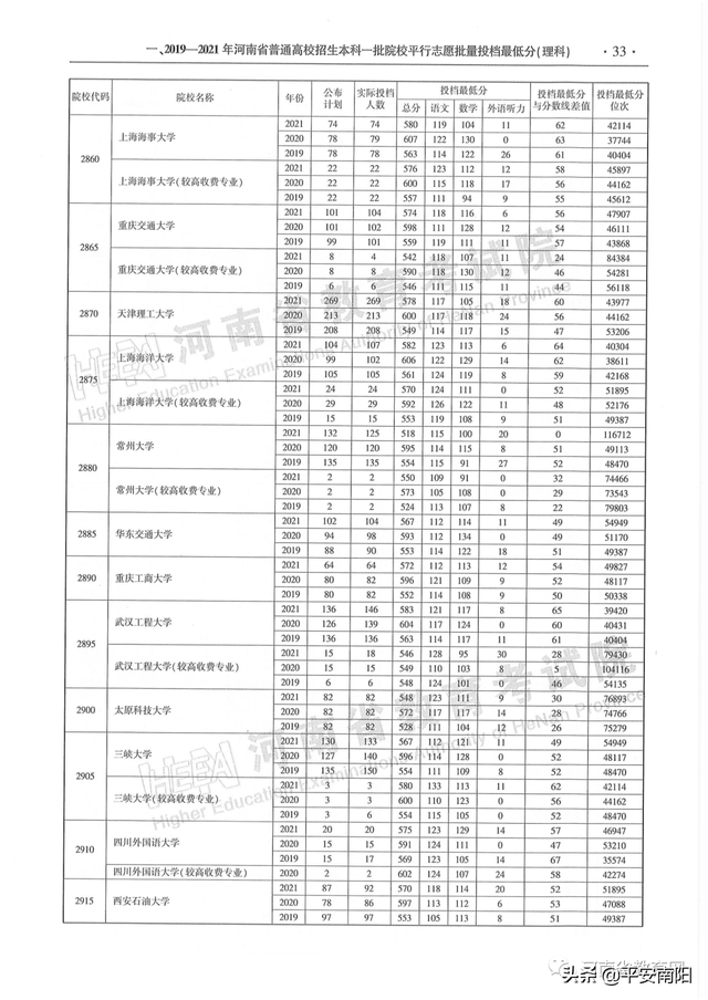 河南历年高考分数线一览表，2019年河南高考分数线已公布（河南省近三年本科一批平行投档分数线来了）