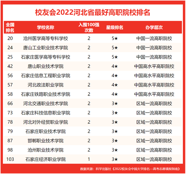 河北科技大学排名2022最新排名，河北省大学排名2022最新排名（2022河北省最好大学排名）