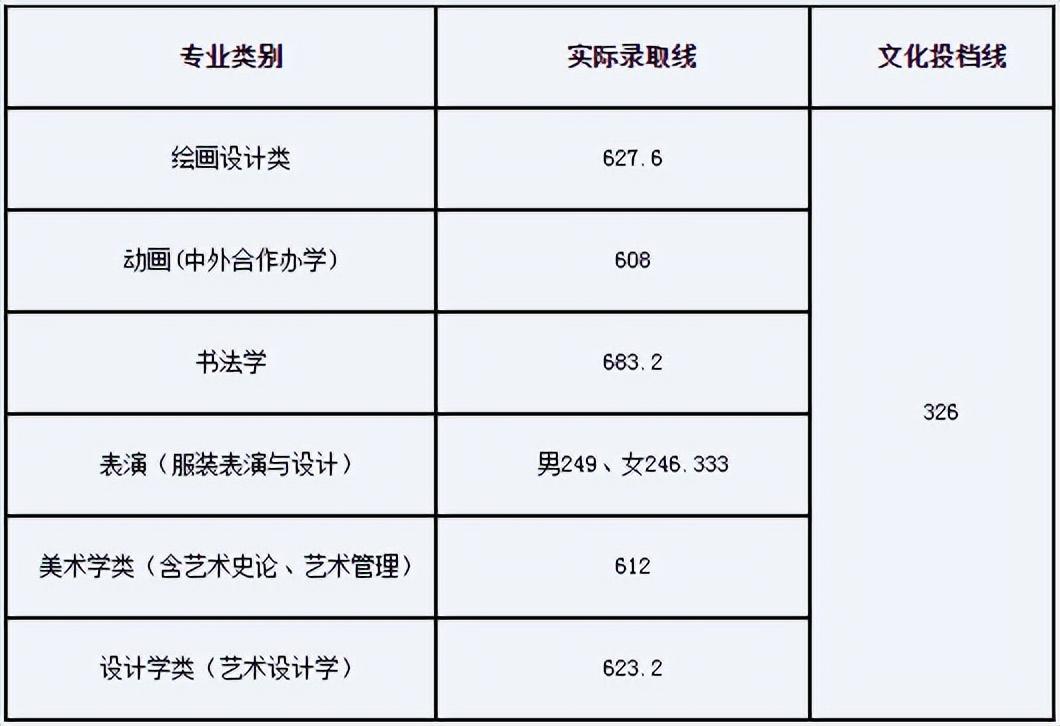 湖北2022一本二本錄取分數線(湖北美術學院首批校考5000餘人)