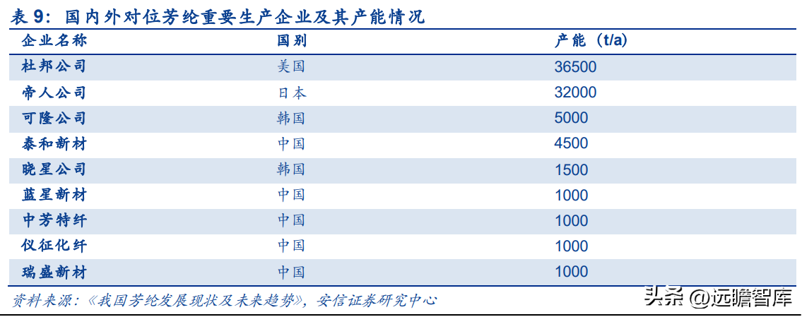 韩国熊津（芳纶国内标杆企业）