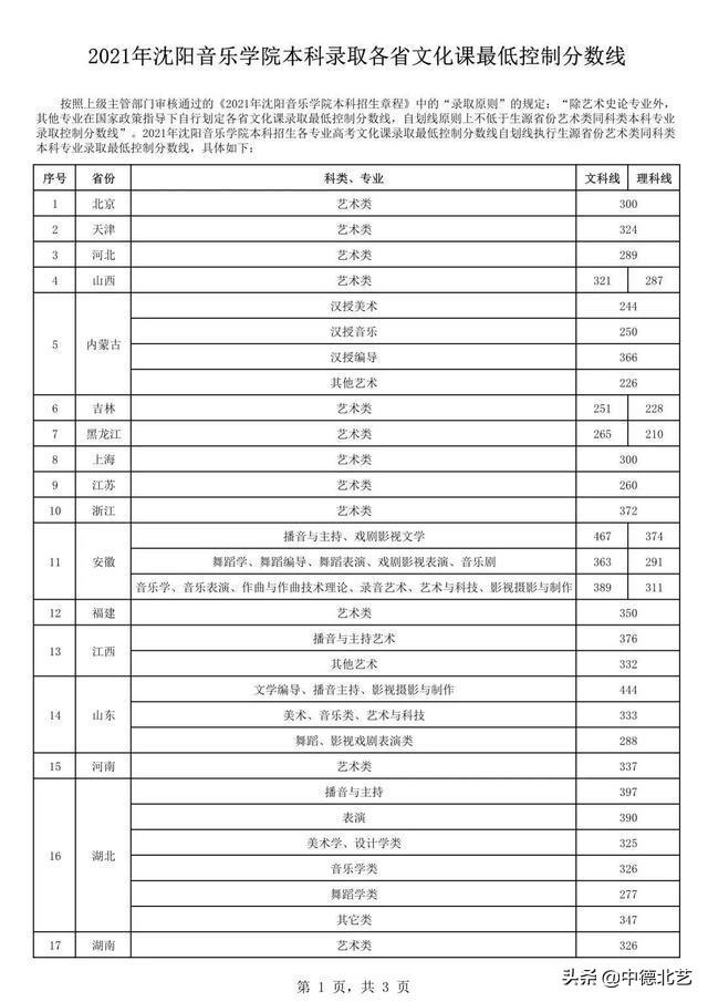 西安外国语大学录取分数线，2022西安外国语大学在甘肃录取分数线及招生计划（2021艺术类院校录取分数线来了）