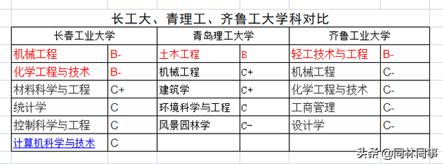 长春工业大学排名，2022年长春工业大学专业排名（70后眼中的大学073之长春工业大学）