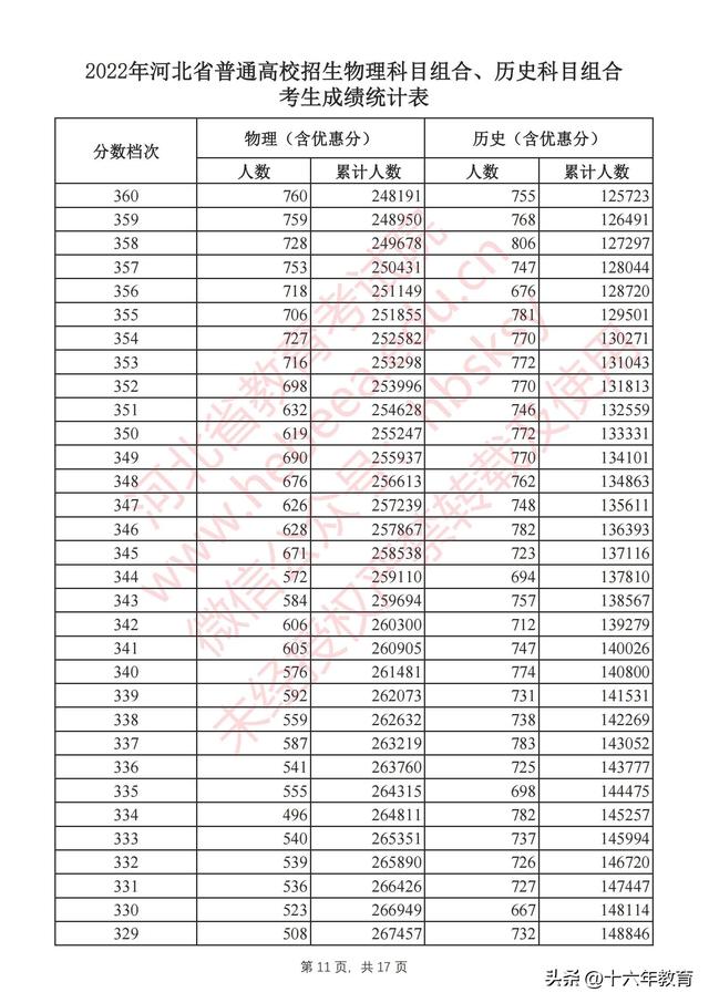 河北省高考录取分数线，2022年河北高考本科录取分数线（河北2022年全国高校招生本科批次最全投档线）
