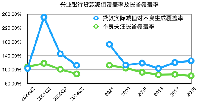 债权投资减值准备，债权投资减值准备可以转回吗（兴业银行2022年半年报财务指标详解——债权投资质量决定未来业绩）