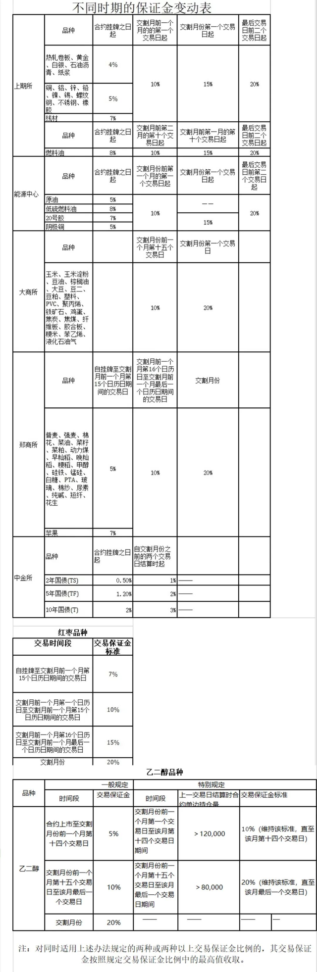 履约保证金的比例，保证金比例（<附最新各品种一手保证金与套利优惠表>）