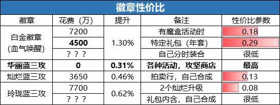 dnf性价比高的称号有哪些（dnf110最好用的平民称号）