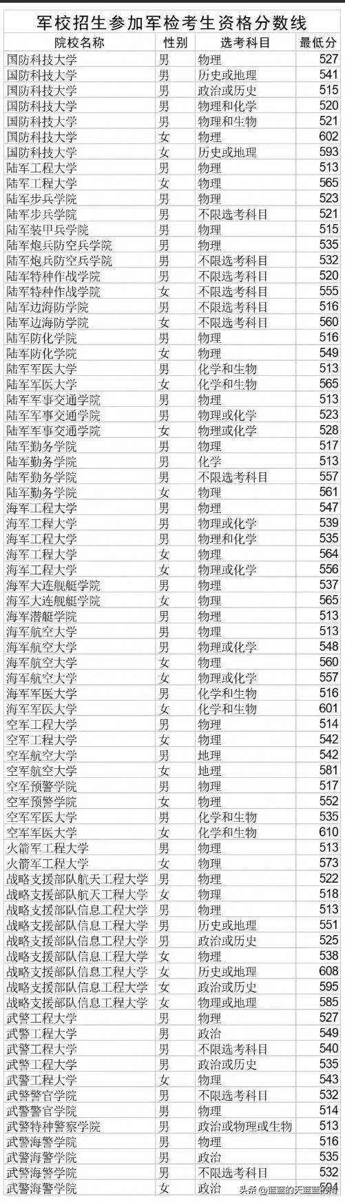 全国43所军校分数线排名，全国43所军校分数线排名四川（2022年各省份军校录取分数出炉）
