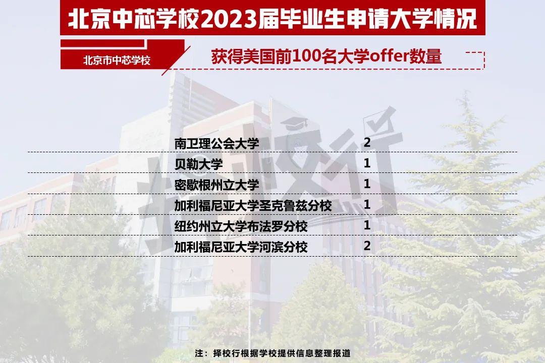 二十一世纪学校（2023国际学校升学结果出炉）