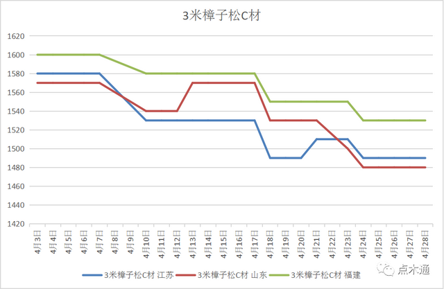 常用木材价格表，“银四”锈迹斑斑