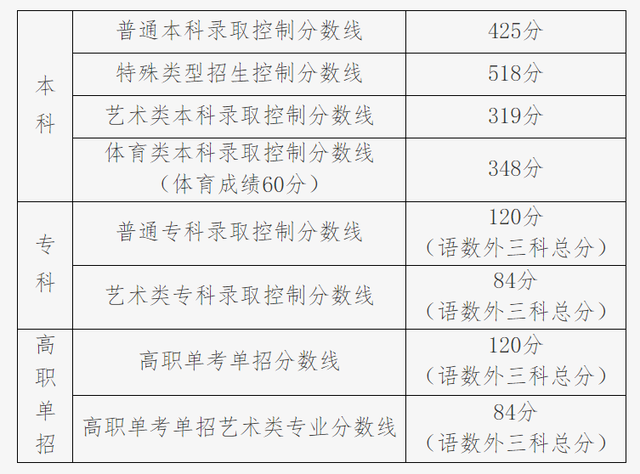 艺术生文化课考多少分能上一本，艺术生多少分能上一本（2023艺考生考多少分才能成功上岸）
