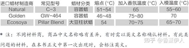 大豆软蜡和硬蜡的区别，香薰蜡烛基本材料和制作工具介绍