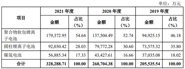 豪鹏科技（IPO定价52）