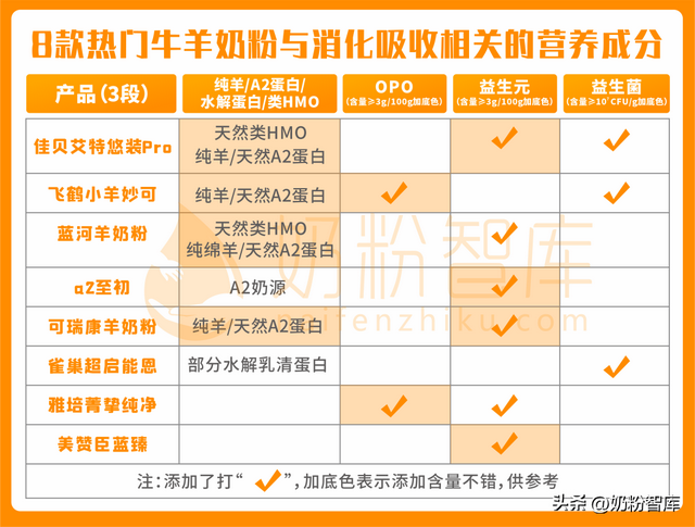 羊奶粉用哪种牌子的好，佳贝艾特、飞鹤、蓝河、a2等8款产品深度评测