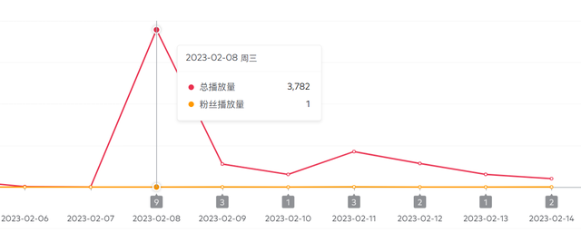 微博的阅读量是怎么算的 应该如何计算呢，微博的阅读量是怎么算的（1.3万展现量）