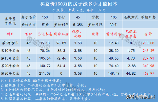 公共维修基金收费标准，公共维修基金的收费标准是什么（房价涨多少才能保本）