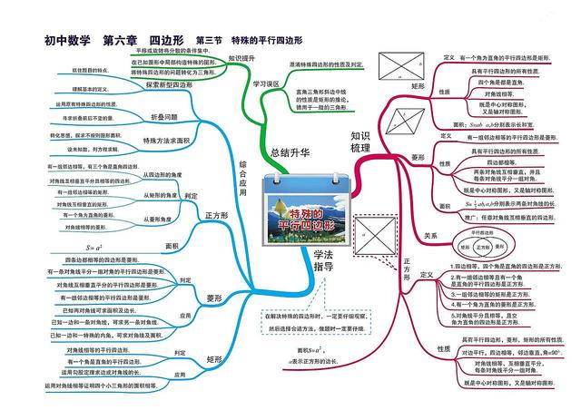 数学知识树怎么画，数学知识树怎么画（七到九年级数学章节）