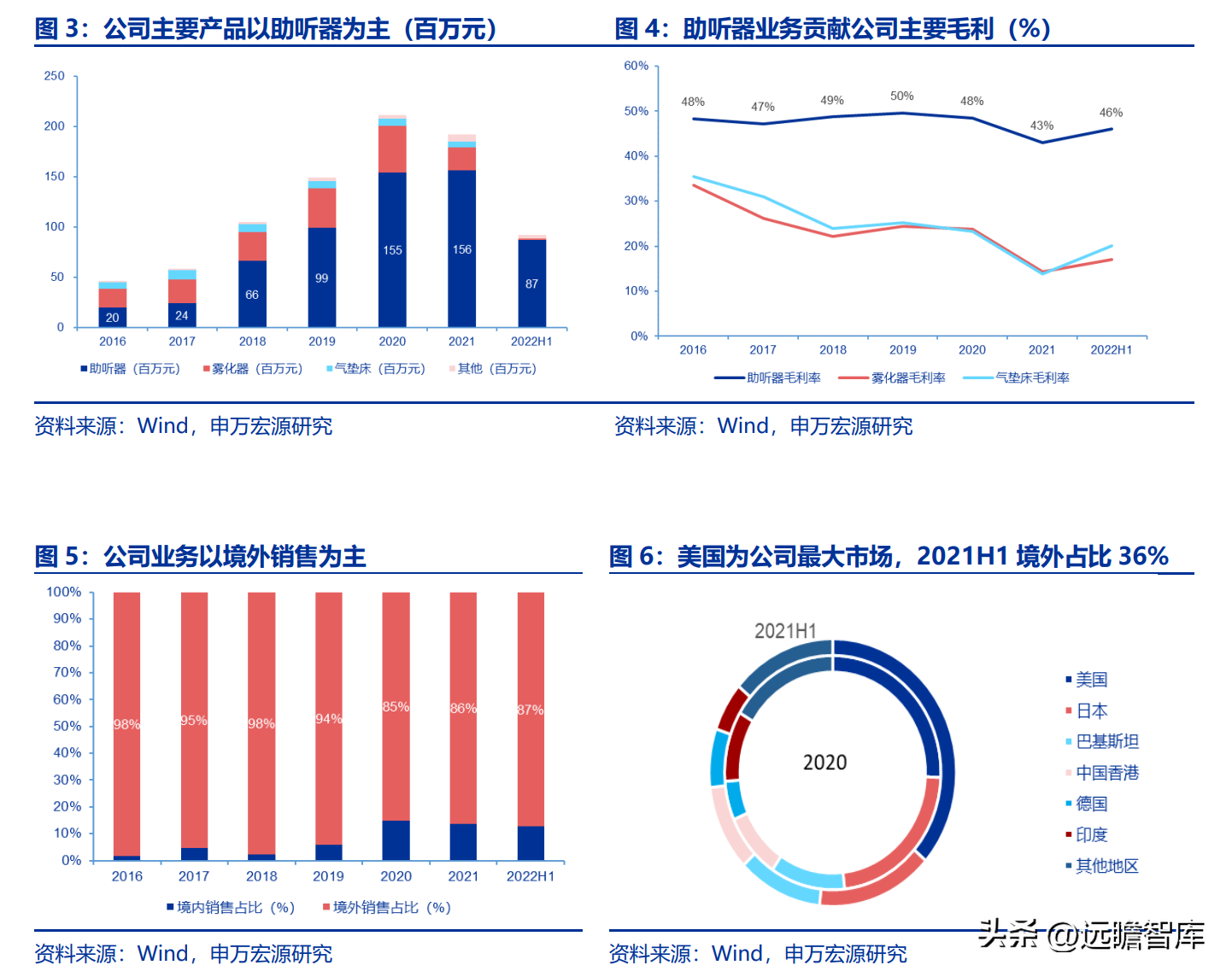 鹿得医疗（以ODM起家）