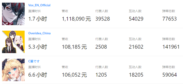 b站直播收益是怎么算的，b站收益是怎么算的（站虚拟主播首场直播赚百万）