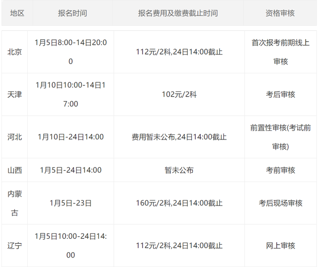 2022年初级会计报名时间和考试时间，2022年初级会计报名时间和考试时间四川（2022初级会计考试全国各地具体报名时间费用及缴费截止时间）