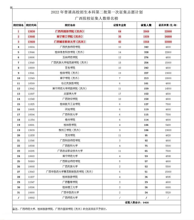 桂林理工大学博文管理学院，桂林理工大学博文管理学院继教学院怎么样（征集志愿均缺额1500+）