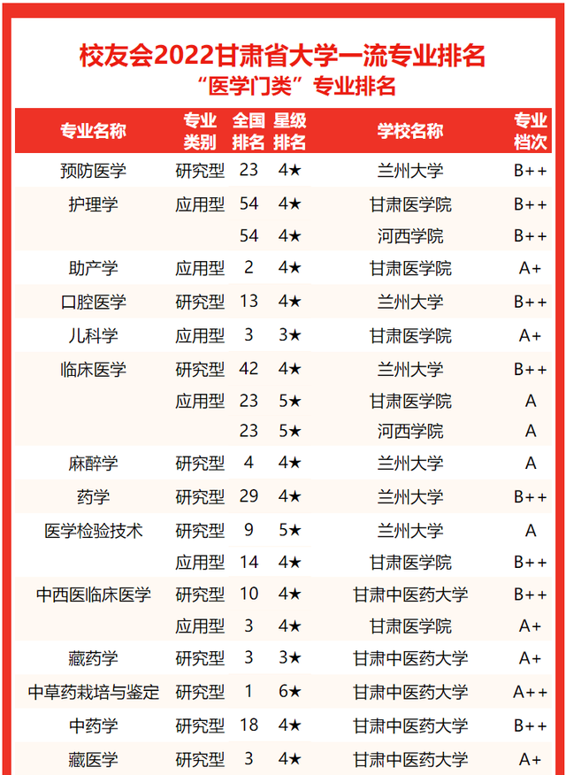 2021兰州工业学院排名，2021年最新大学排名（2022甘肃省大学专业排名发布）