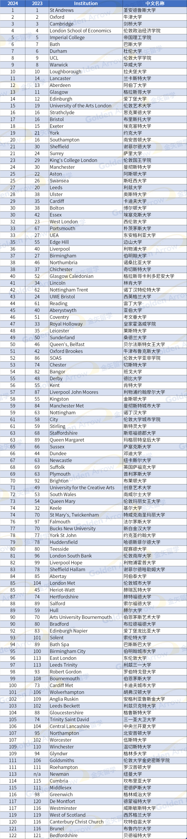 Guardian卫报英国大学排名，2024《卫报》英国大学排名最新发布