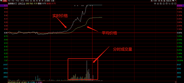 分时线怎么看，期货的分时线怎么看（解密分时图）