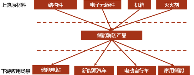 消防产品生产厂家，防火板生产厂家（储能消防迎爆发风口）